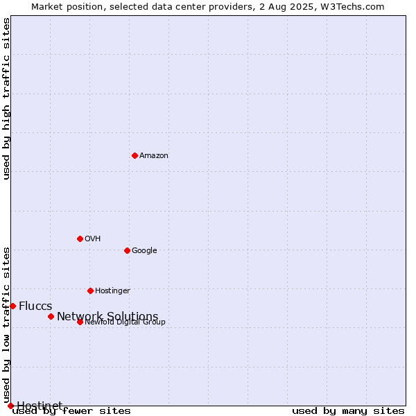Market position of Network Solutions vs. Fluccs vs. Hostinet