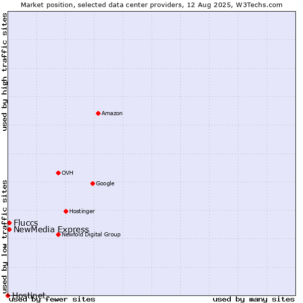 Market position of NewMedia Express vs. Fluccs vs. Hostinet