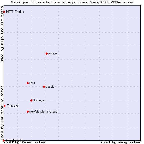 Market position of Fluccs vs. NTT Data vs. Hostinet