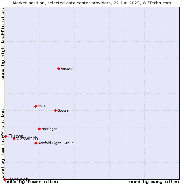 Market position of o2switch vs. Fluccs vs. Hostinet