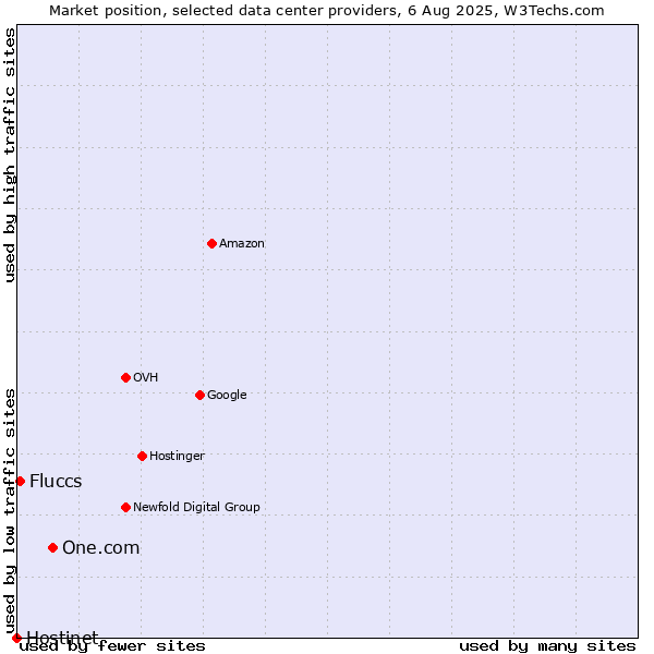 Market position of One.com vs. Fluccs vs. Hostinet