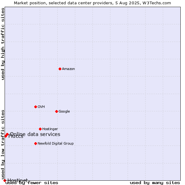 Market position of Online data services vs. Fluccs vs. Hostinet