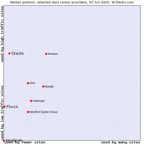 Market position of Oracle vs. Fluccs vs. Hostinet