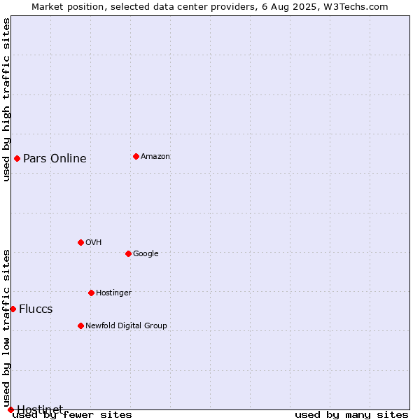 Market position of Pars Online vs. Fluccs vs. Hostinet