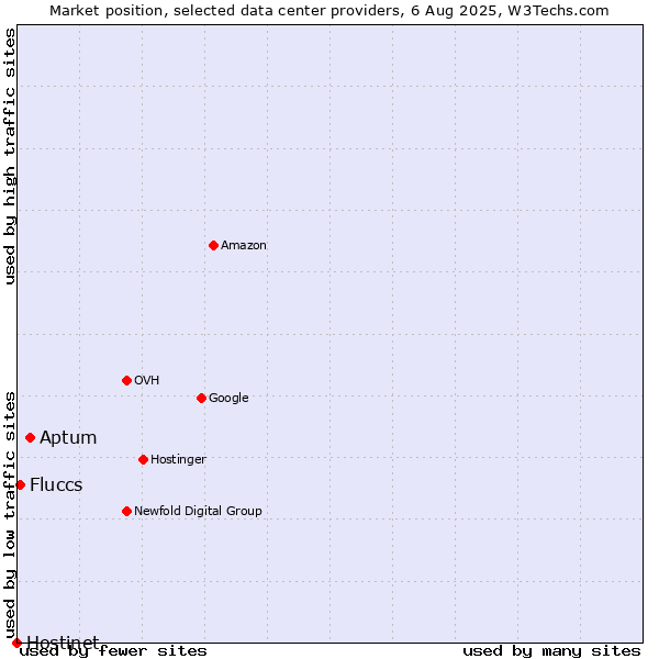 Market position of Aptum vs. Fluccs vs. Hostinet