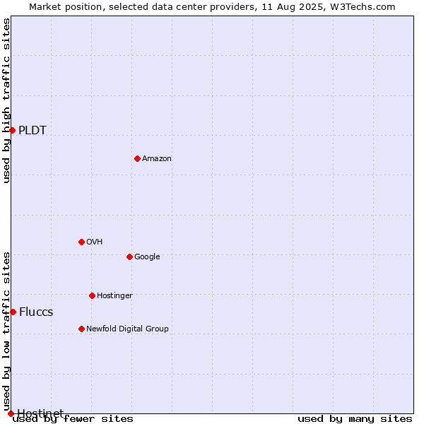 Market position of Fluccs vs. PLDT vs. Hostinet