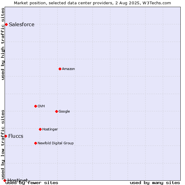 Market position of Salesforce vs. Fluccs vs. Hostinet