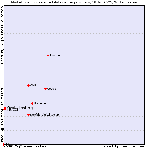 Market position of ScalaHosting vs. Fluccs vs. Hostinet
