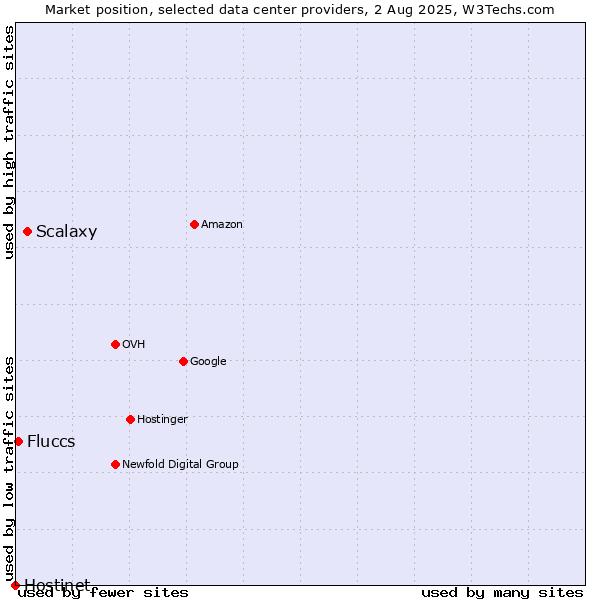 Market position of Scalaxy vs. Fluccs vs. Hostinet