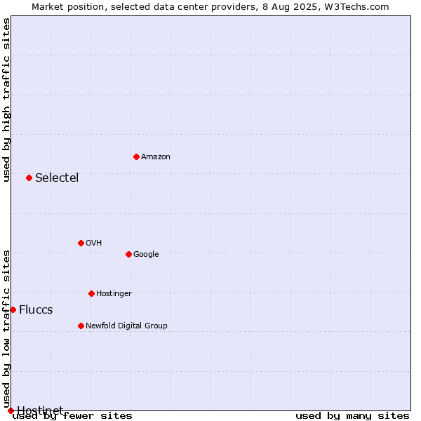 Market position of Selectel vs. Fluccs vs. Hostinet