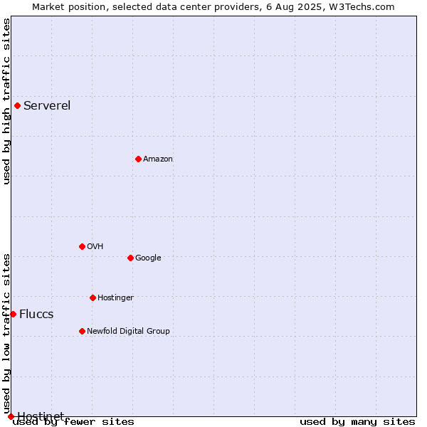 Market position of Serverel vs. Fluccs vs. Hostinet