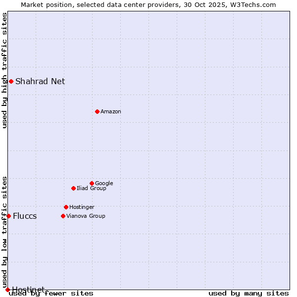 Market position of Shahrad Net vs. Fluccs vs. Hostinet