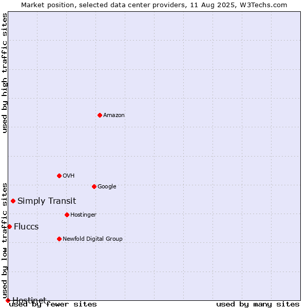 Market position of Simply Transit vs. Fluccs vs. Hostinet