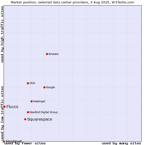 Market position of Squarespace vs. Fluccs vs. Hostinet