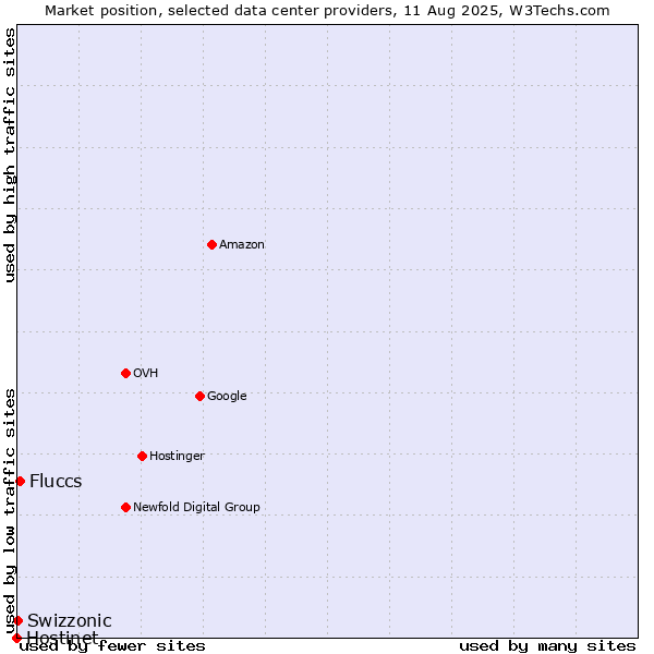 Market position of Fluccs vs. Swizzonic vs. Hostinet
