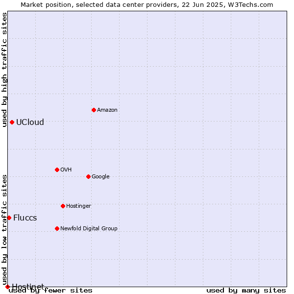 Market position of UCloud vs. Fluccs vs. Hostinet