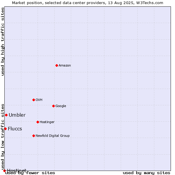 Market position of Umbler vs. Fluccs vs. Hostinet
