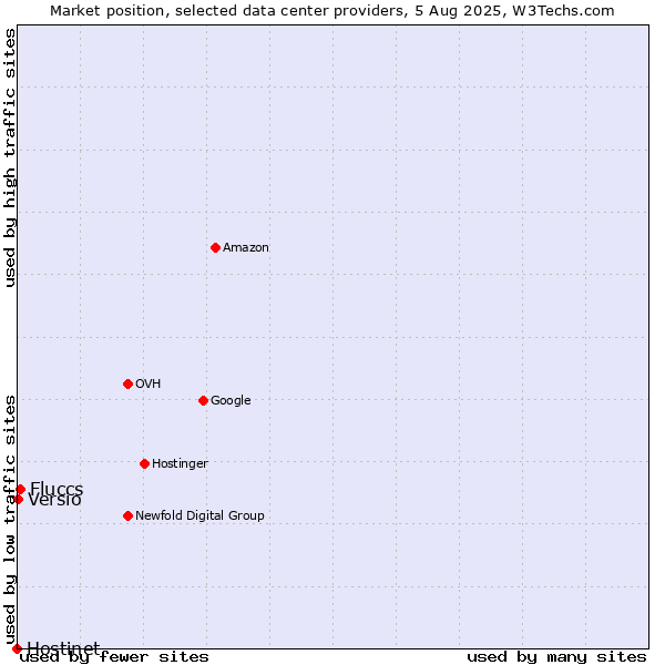 Market position of Fluccs vs. Versio vs. Hostinet