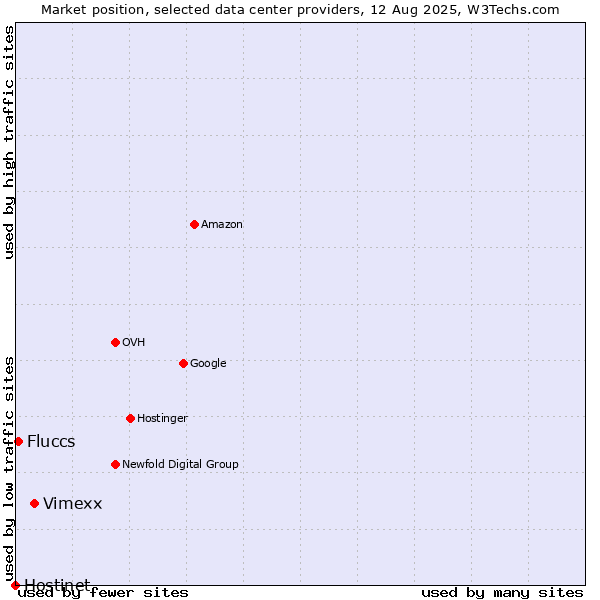 Market position of Vimexx vs. Fluccs vs. Hostinet