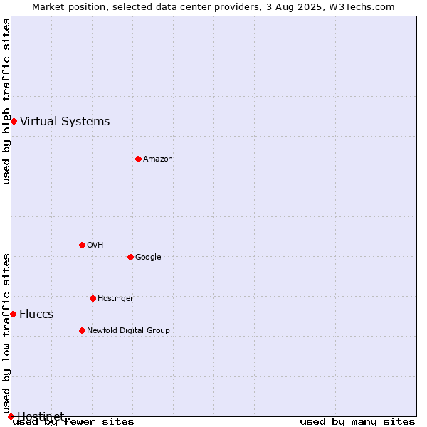 Market position of Virtual Systems vs. Fluccs vs. Hostinet