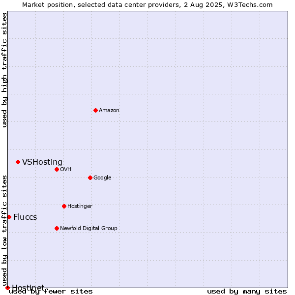 Market position of VSHosting vs. Fluccs vs. Hostinet
