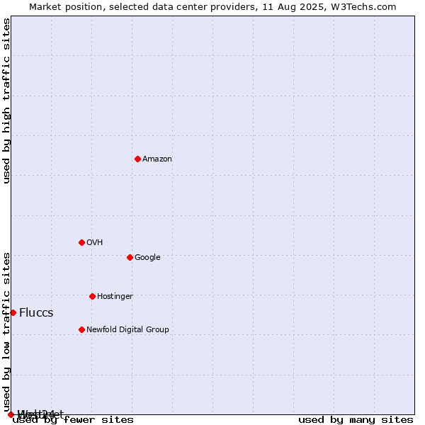Market position of Fluccs vs. Web24 vs. Hostinet