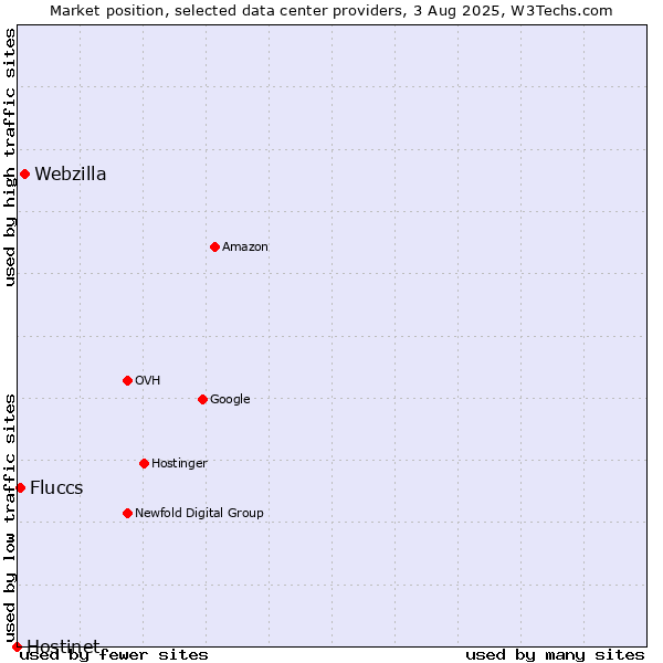 Market position of Webzilla vs. Fluccs vs. Hostinet