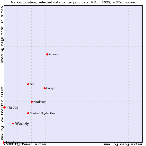 Market position of Weebly vs. Fluccs vs. Hostinet