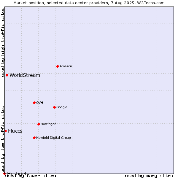 Market position of WorldStream vs. Fluccs vs. Hostinet