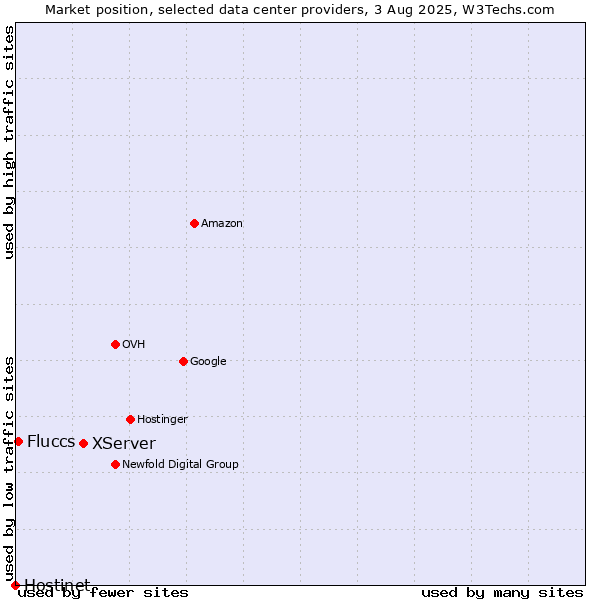 Market position of XServer vs. Fluccs vs. Hostinet
