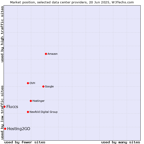 Market position of Hosting2GO vs. Fluccs