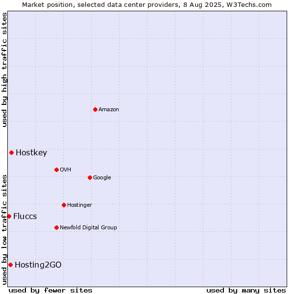Market position of Hostkey vs. Hosting2GO vs. Fluccs