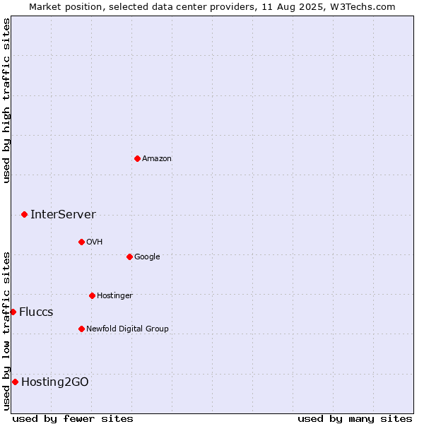 Market position of InterServer vs. Hosting2GO vs. Fluccs