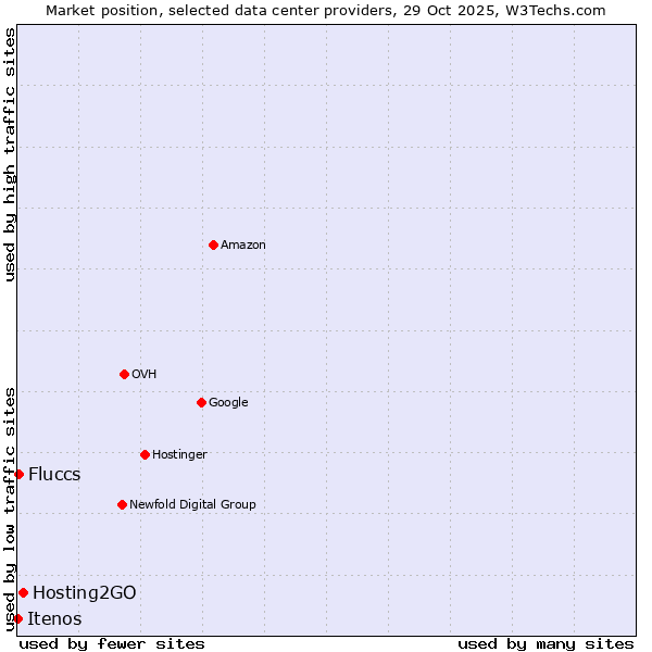 Market position of Hosting2GO vs. Fluccs vs. Itenos