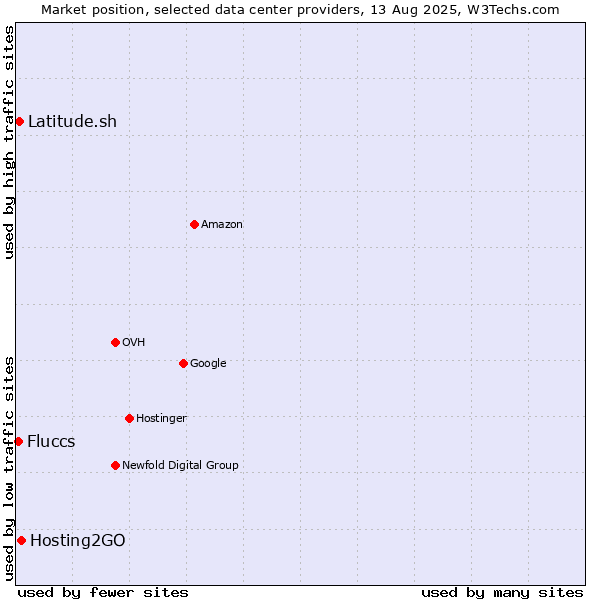 Market position of Hosting2GO vs. Latitude.sh vs. Fluccs