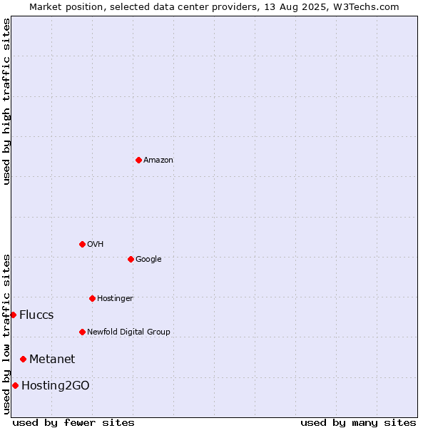 Market position of Metanet vs. Hosting2GO vs. Fluccs