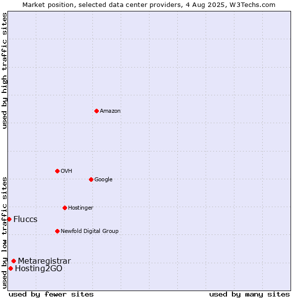 Market position of Metaregistrar vs. Hosting2GO vs. Fluccs