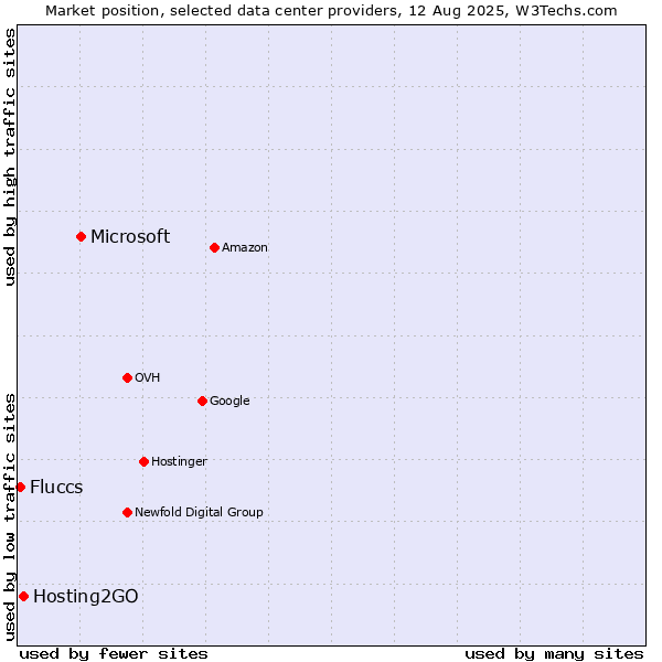 Market position of Microsoft vs. Hosting2GO vs. Fluccs