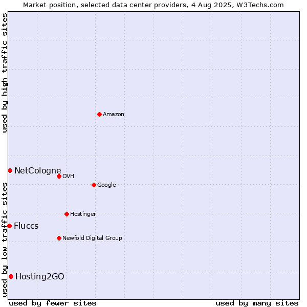 Market position of Hosting2GO vs. NetCologne vs. Fluccs