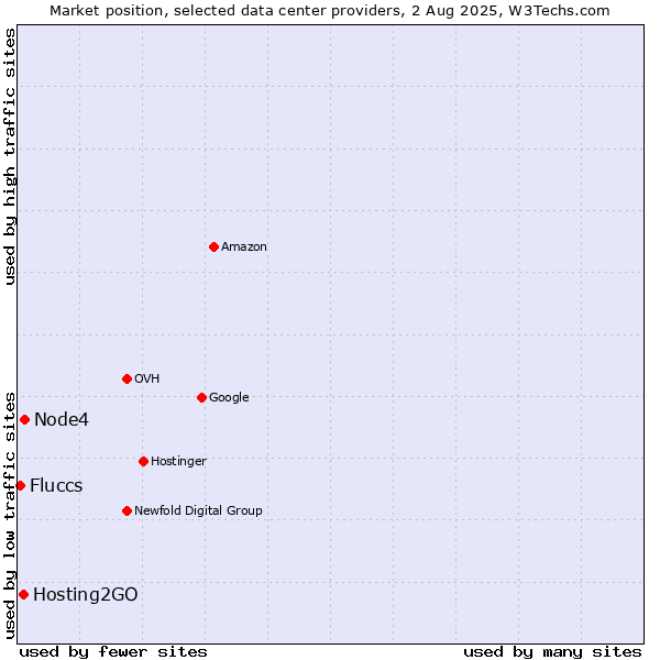 Market position of Node4 vs. Hosting2GO vs. Fluccs