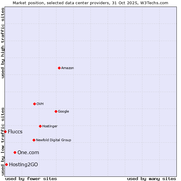 Market position of One.com vs. Hosting2GO vs. Fluccs