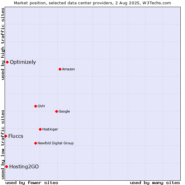 Market position of Optimizely vs. Hosting2GO vs. Fluccs