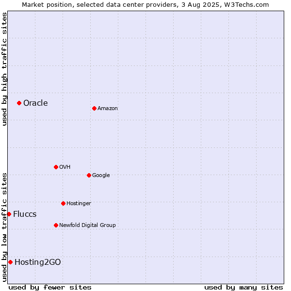 Market position of Oracle vs. Hosting2GO vs. Fluccs
