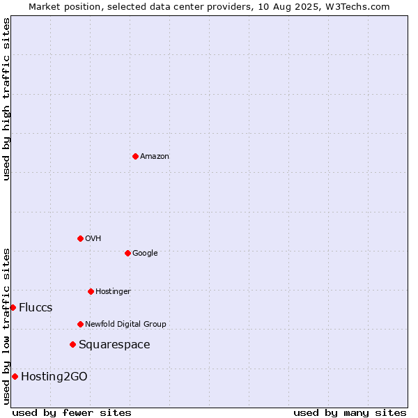 Market position of Squarespace vs. Hosting2GO vs. Fluccs