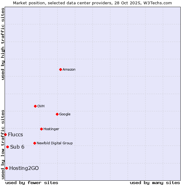 Market position of Sub 6 vs. Hosting2GO vs. Fluccs