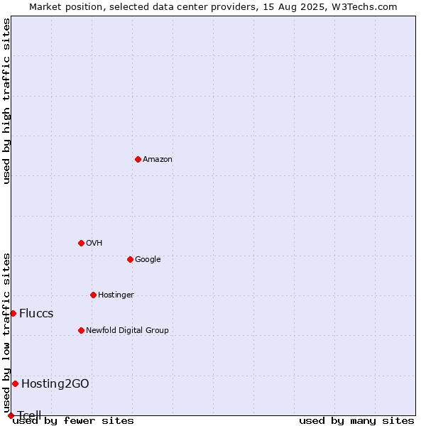 Market position of Hosting2GO vs. Fluccs vs. Tcell