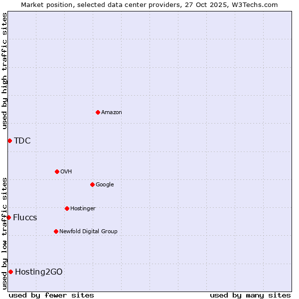 Market position of Hosting2GO vs. TDC vs. Fluccs