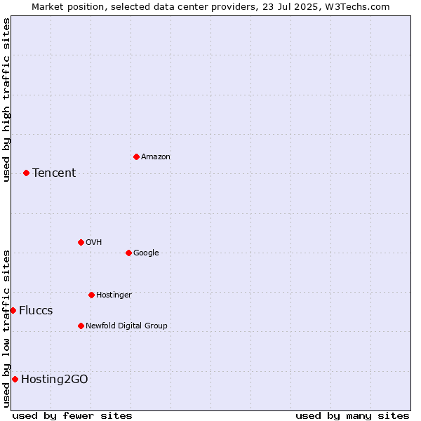 Market position of Tencent vs. Hosting2GO vs. Fluccs