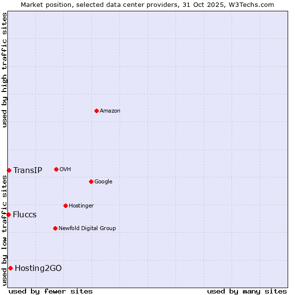 Market position of Hosting2GO vs. TransIP vs. Fluccs