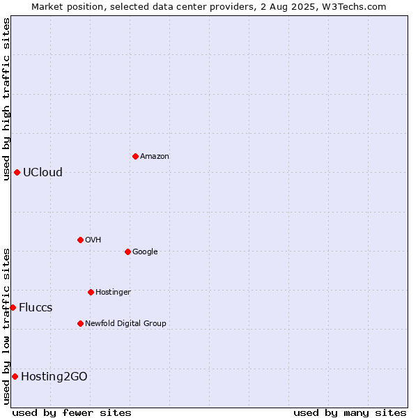 Market position of UCloud vs. Hosting2GO vs. Fluccs
